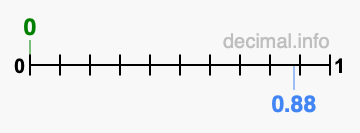 Is 0 greater than 0.88?