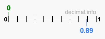 Is 0 greater than 0.89?