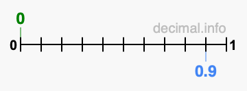 Is 0 greater than 0.9?