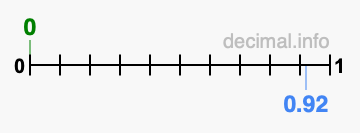 Is 0 greater than 0.92?