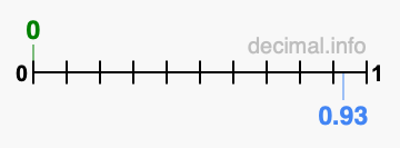 Is 0 greater than 0.93?