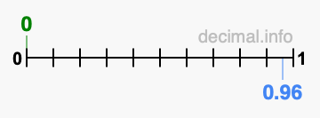 Is 0 greater than 0.96?