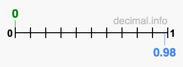 Is 0 greater than 0.98?
