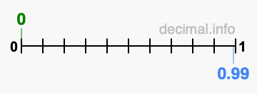 Is 0 greater than 0.99?