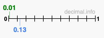 Is 0.01 greater than 0.13?