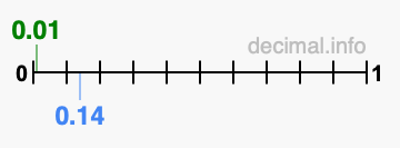 Is 0.01 greater than 0.14?