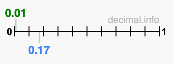 Is 0.01 greater than 0.17?