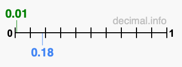 Is 0.01 greater than 0.18?