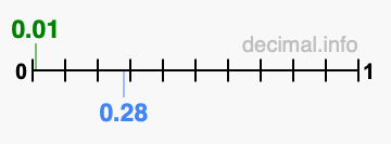 Is 0.01 greater than 0.28?