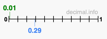 Is 0.01 greater than 0.29?