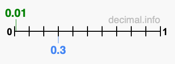 Is 0.01 greater than 0.3?