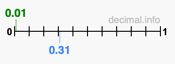 Is 0.01 greater than 0.31?