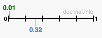 Is 0.01 greater than 0.32?