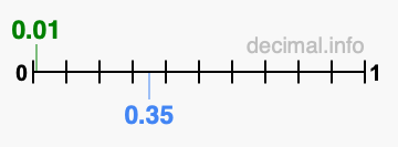 Is 0.01 greater than 0.35?