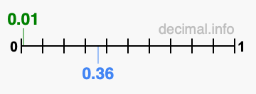 Is 0.01 greater than 0.36?