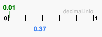 Is 0.01 greater than 0.37?