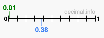Is 0.01 greater than 0.38?