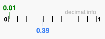 Is 0.01 greater than 0.39?