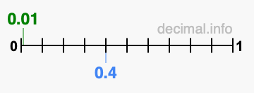 Is 0.01 greater than 0.4?