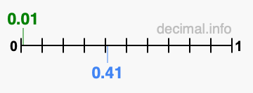 Is 0.01 greater than 0.41?