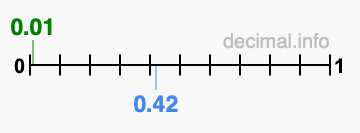 Is 0.01 greater than 0.42?