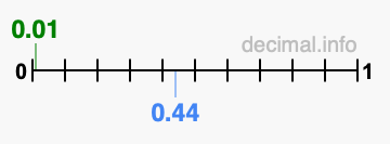 Is 0.01 greater than 0.44?