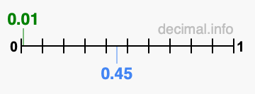 Is 0.01 greater than 0.45?