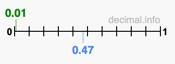 Is 0.01 greater than 0.47?