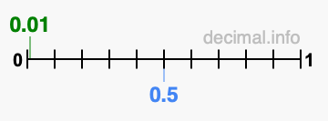 Is 0.01 greater than 0.5?