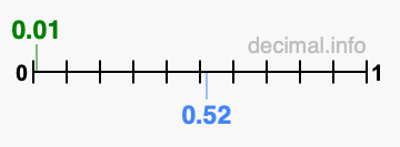 Is 0.01 greater than 0.52?