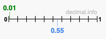 Is 0.01 greater than 0.55?