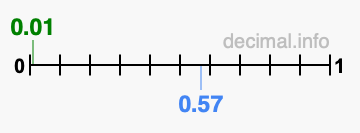 Is 0.01 greater than 0.57?