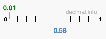 Is 0.01 greater than 0.58?