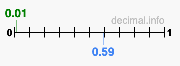 Is 0.01 greater than 0.59?