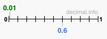 Is 0.01 greater than 0.6?