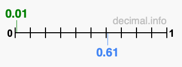 Is 0.01 greater than 0.61?