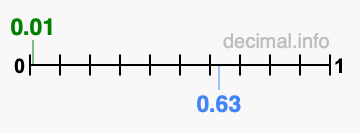 Is 0.01 greater than 0.63?