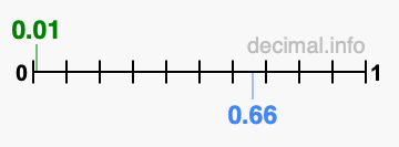 Is 0.01 greater than 0.66?