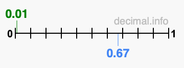 Is 0.01 greater than 0.67?
