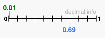 Is 0.01 greater than 0.69?
