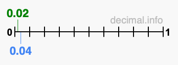 Is 0.02 greater than 0.04?