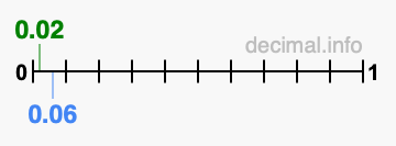 Is 0.02 greater than 0.06?