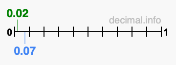 Is 0.02 greater than 0.07?