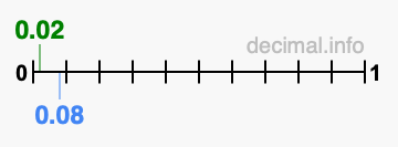 Is 0.02 greater than 0.08?