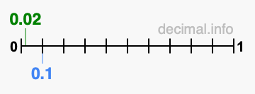Is 0.02 greater than 0.1?