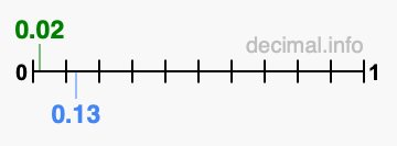 Is 0.02 greater than 0.13?