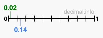 Is 0.02 greater than 0.14?