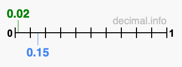 Is 0.02 greater than 0.15?