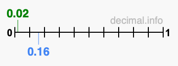Is 0.02 greater than 0.16?
