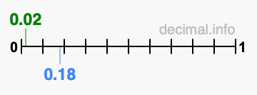 Is 0.02 greater than 0.18?